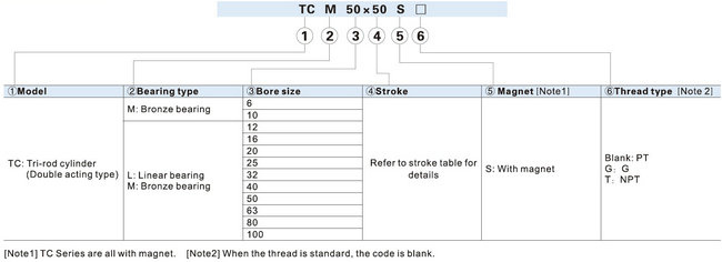 TCL TCM Ordering Code