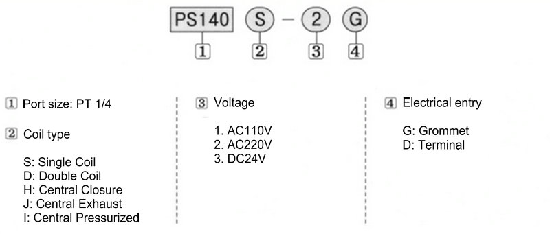 PS140S ordering code