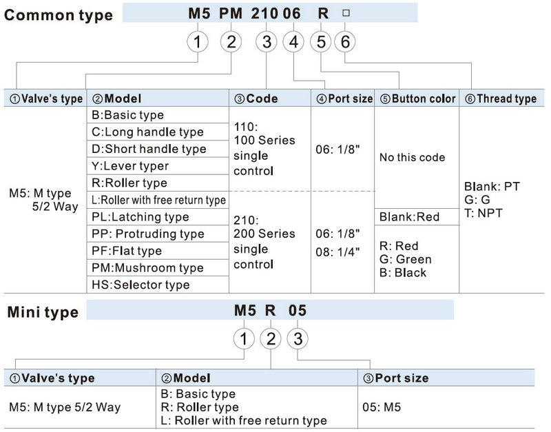 M5 Ordering Code